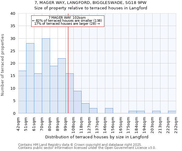 7, MAGER WAY, LANGFORD, BIGGLESWADE, SG18 9PW: Size of property relative to terraced houses houses in Langford