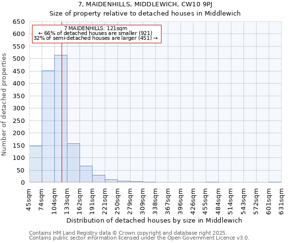 7, MAIDENHILLS, MIDDLEWICH, CW10 9PJ: Size of property relative to detached houses houses in Middlewich