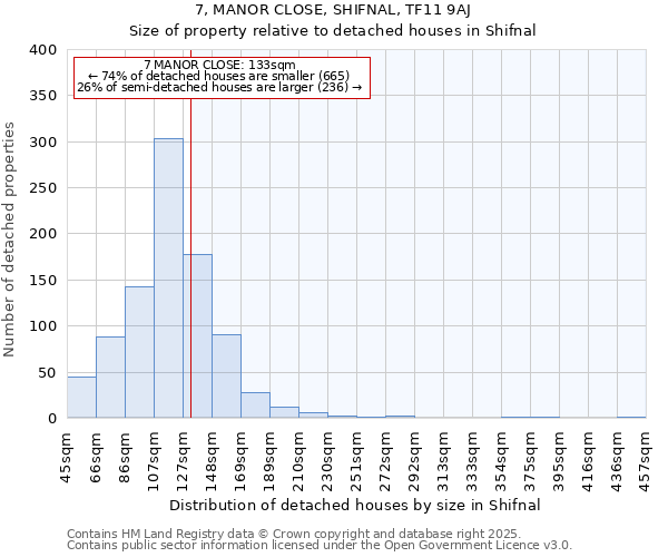 7, MANOR CLOSE, SHIFNAL, TF11 9AJ: Size of property relative to detached houses houses in Shifnal