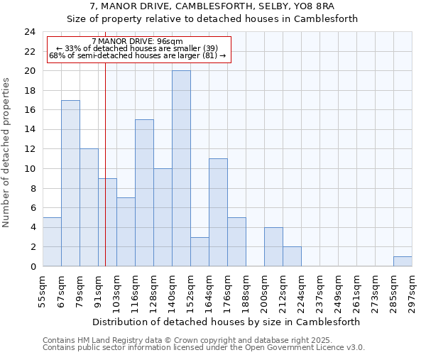 7, MANOR DRIVE, CAMBLESFORTH, SELBY, YO8 8RA: Size of property relative to detached houses houses in Camblesforth