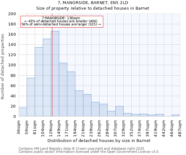 7, MANORSIDE, BARNET, EN5 2LD: Size of property relative to detached houses houses in Barnet