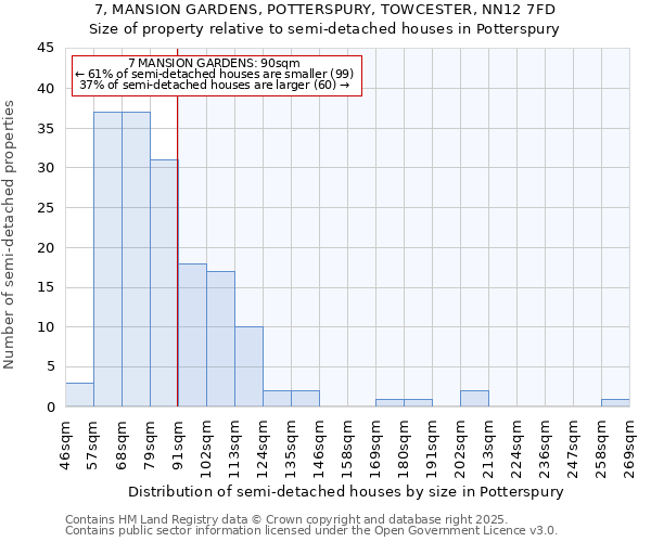 7, MANSION GARDENS, POTTERSPURY, TOWCESTER, NN12 7FD: Size of property relative to semi-detached houses houses in Potterspury