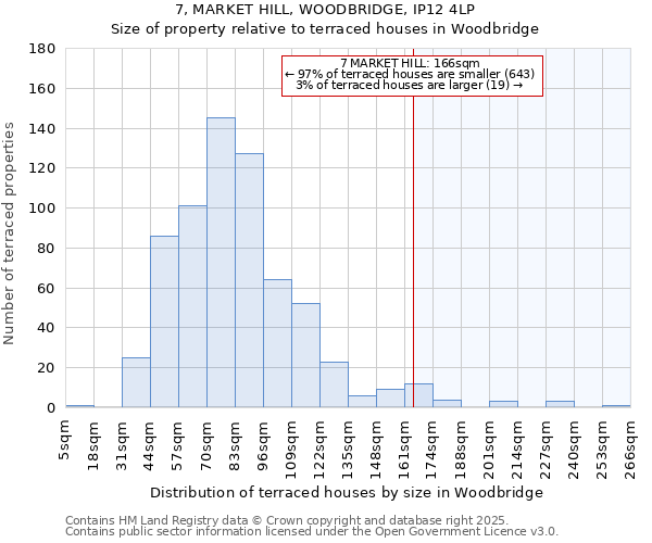 7, MARKET HILL, WOODBRIDGE, IP12 4LP: Size of property relative to terraced houses houses in Woodbridge