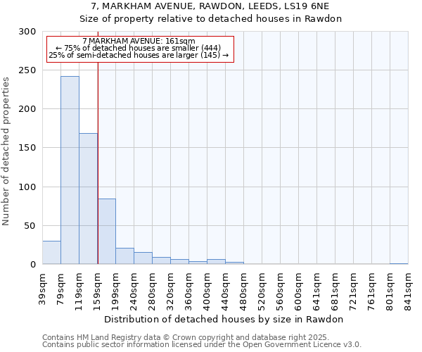 7, MARKHAM AVENUE, RAWDON, LEEDS, LS19 6NE: Size of property relative to detached houses houses in Rawdon