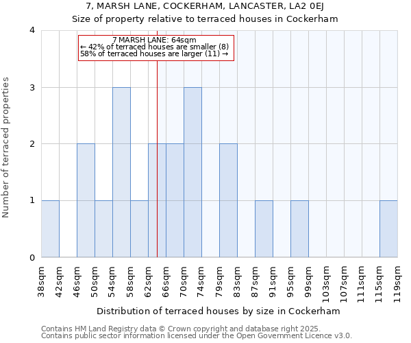 7, MARSH LANE, COCKERHAM, LANCASTER, LA2 0EJ: Size of property relative to terraced houses houses in Cockerham
