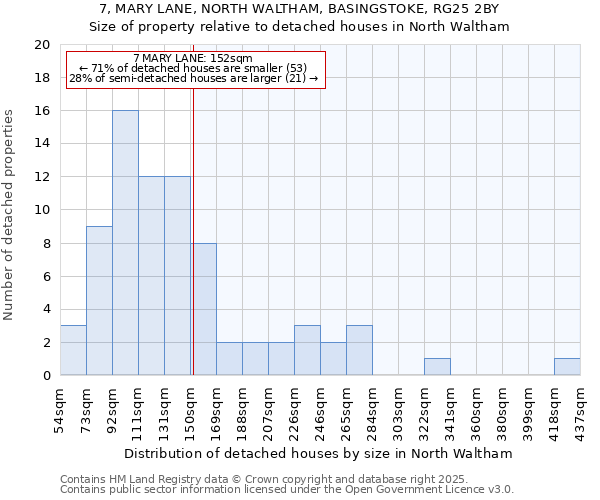 7, MARY LANE, NORTH WALTHAM, BASINGSTOKE, RG25 2BY: Size of property relative to detached houses houses in North Waltham
