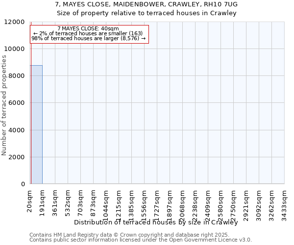 7, MAYES CLOSE, MAIDENBOWER, CRAWLEY, RH10 7UG: Size of property relative to terraced houses houses in Crawley