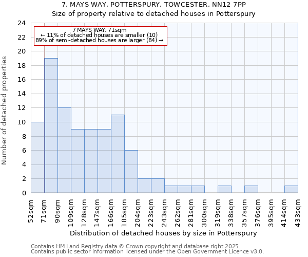 7, MAYS WAY, POTTERSPURY, TOWCESTER, NN12 7PP: Size of property relative to detached houses houses in Potterspury