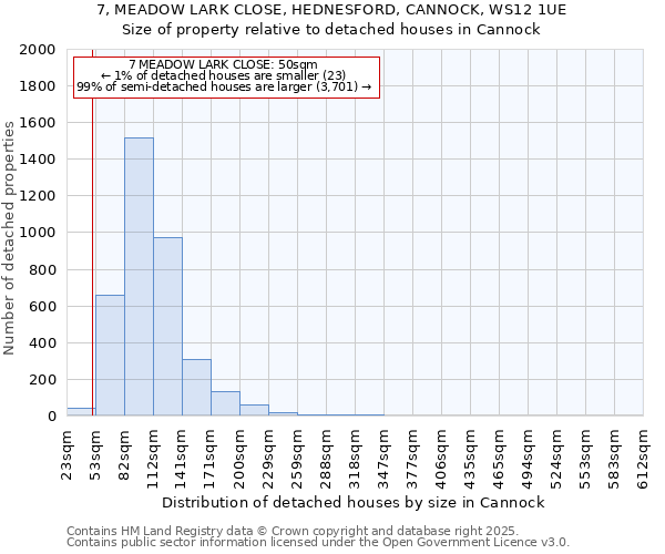 7, MEADOW LARK CLOSE, HEDNESFORD, CANNOCK, WS12 1UE: Size of property relative to detached houses houses in Cannock