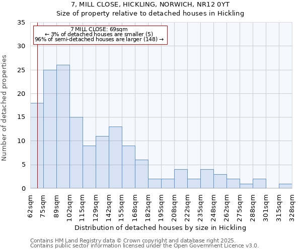 7, MILL CLOSE, HICKLING, NORWICH, NR12 0YT: Size of property relative to detached houses houses in Hickling