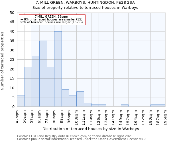7, MILL GREEN, WARBOYS, HUNTINGDON, PE28 2SA: Size of property relative to terraced houses houses in Warboys
