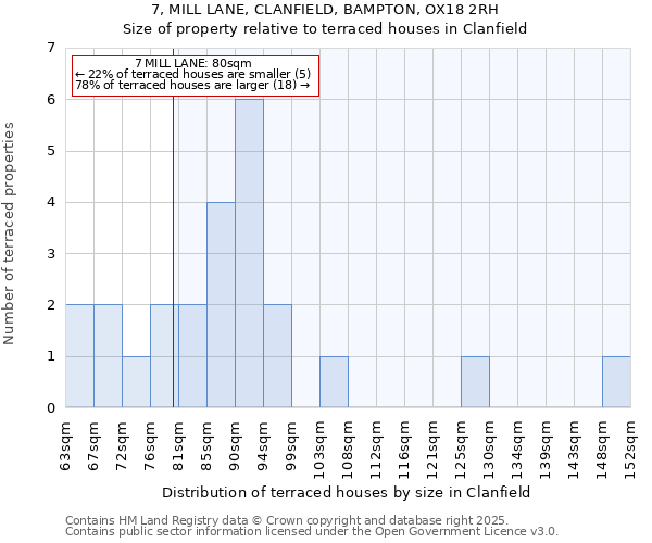 7, MILL LANE, CLANFIELD, BAMPTON, OX18 2RH: Size of property relative to terraced houses houses in Clanfield
