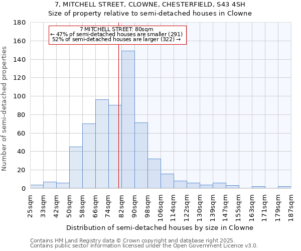 7, MITCHELL STREET, CLOWNE, CHESTERFIELD, S43 4SH: Size of property relative to semi-detached houses houses in Clowne