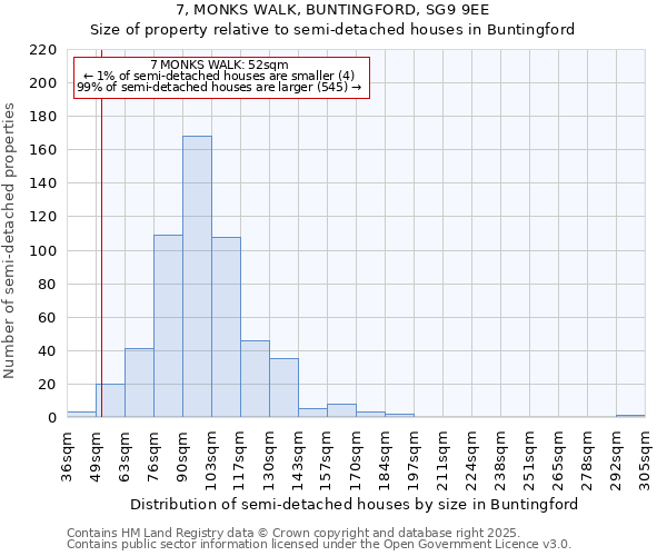 7, MONKS WALK, BUNTINGFORD, SG9 9EE: Size of property relative to semi-detached houses houses in Buntingford