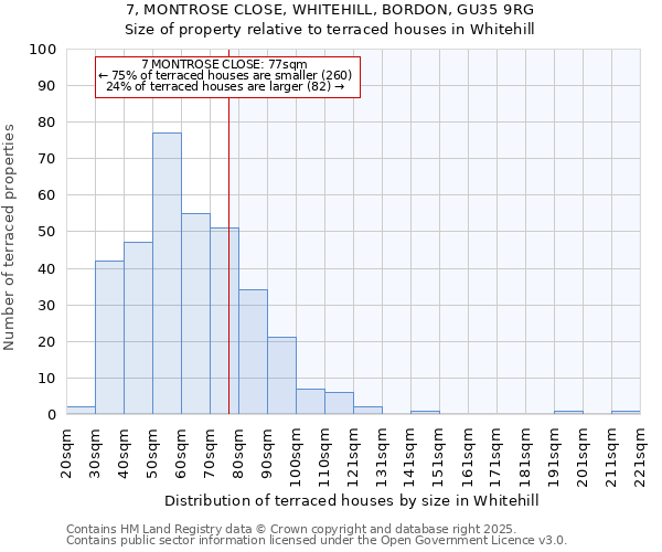 7, MONTROSE CLOSE, WHITEHILL, BORDON, GU35 9RG: Size of property relative to terraced houses houses in Whitehill