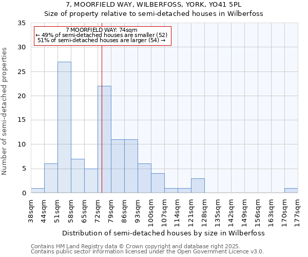 7, MOORFIELD WAY, WILBERFOSS, YORK, YO41 5PL: Size of property relative to semi-detached houses houses in Wilberfoss