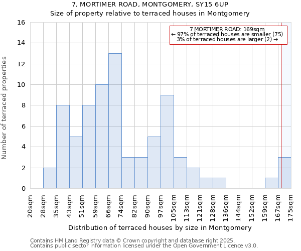 7, MORTIMER ROAD, MONTGOMERY, SY15 6UP: Size of property relative to terraced houses houses in Montgomery