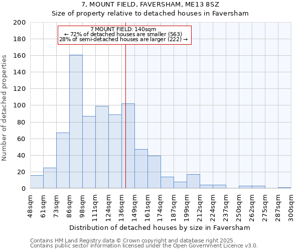 7, MOUNT FIELD, FAVERSHAM, ME13 8SZ: Size of property relative to detached houses houses in Faversham