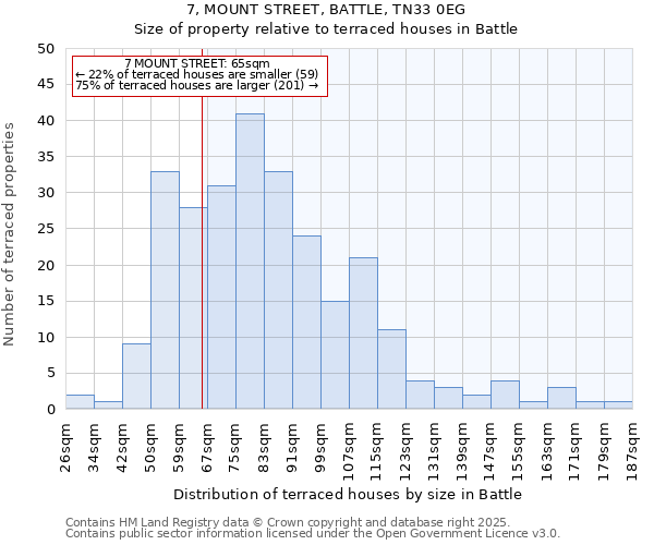 7, MOUNT STREET, BATTLE, TN33 0EG: Size of property relative to terraced houses houses in Battle