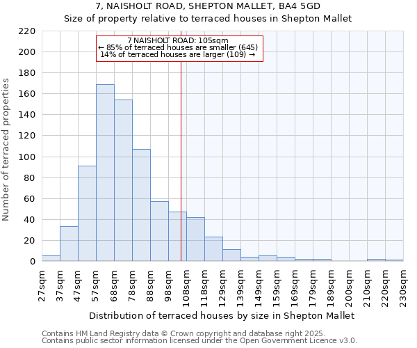 7, NAISHOLT ROAD, SHEPTON MALLET, BA4 5GD: Size of property relative to terraced houses houses in Shepton Mallet