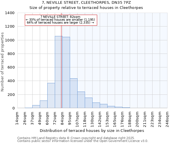 7, NEVILLE STREET, CLEETHORPES, DN35 7PZ: Size of property relative to terraced houses houses in Cleethorpes