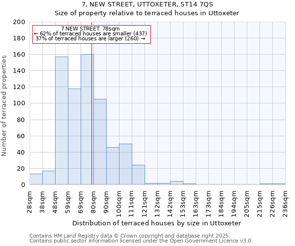 7, NEW STREET, UTTOXETER, ST14 7QS: Size of property relative to terraced houses houses in Uttoxeter