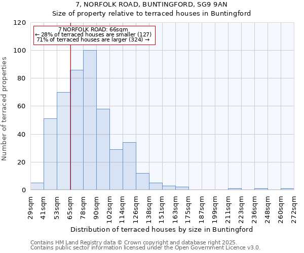7, NORFOLK ROAD, BUNTINGFORD, SG9 9AN: Size of property relative to terraced houses houses in Buntingford