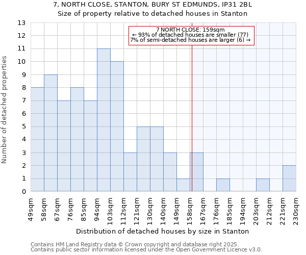 7, NORTH CLOSE, STANTON, BURY ST EDMUNDS, IP31 2BL: Size of property relative to detached houses houses in Stanton