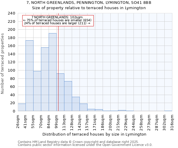 7, NORTH GREENLANDS, PENNINGTON, LYMINGTON, SO41 8BB: Size of property relative to terraced houses houses in Lymington