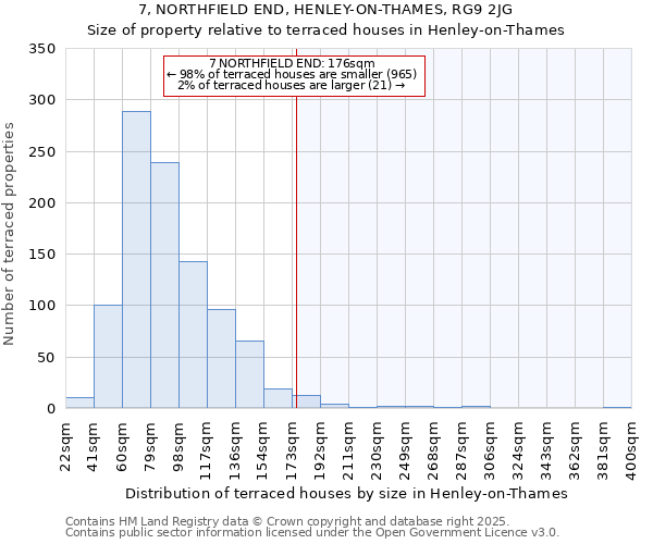 7, NORTHFIELD END, HENLEY-ON-THAMES, RG9 2JG: Size of property relative to terraced houses houses in Henley-on-Thames