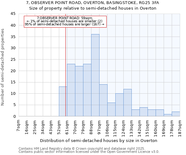 7, OBSERVER POINT ROAD, OVERTON, BASINGSTOKE, RG25 3FA: Size of property relative to semi-detached houses houses in Overton
