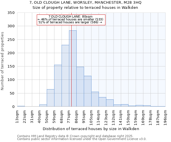 7, OLD CLOUGH LANE, WORSLEY, MANCHESTER, M28 3HQ: Size of property relative to terraced houses houses in Walkden
