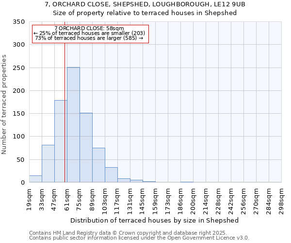 7, ORCHARD CLOSE, SHEPSHED, LOUGHBOROUGH, LE12 9UB: Size of property relative to terraced houses houses in Shepshed