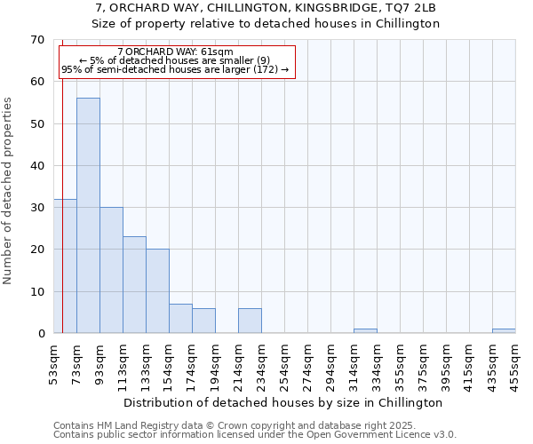 7, ORCHARD WAY, CHILLINGTON, KINGSBRIDGE, TQ7 2LB: Size of property relative to detached houses houses in Chillington