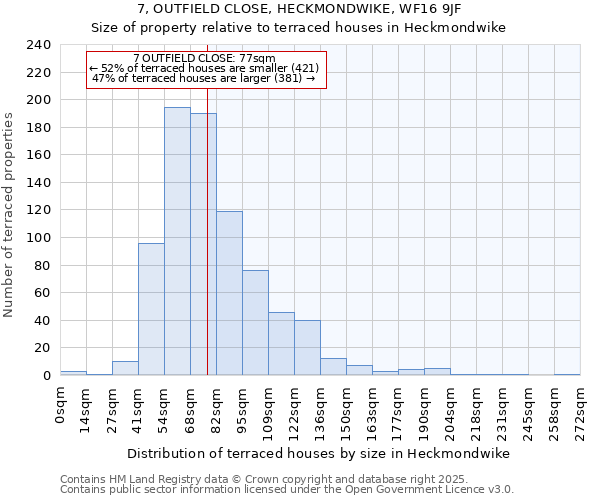 7, OUTFIELD CLOSE, HECKMONDWIKE, WF16 9JF: Size of property relative to terraced houses houses in Heckmondwike
