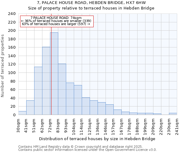 7, PALACE HOUSE ROAD, HEBDEN BRIDGE, HX7 6HW: Size of property relative to terraced houses houses in Hebden Bridge