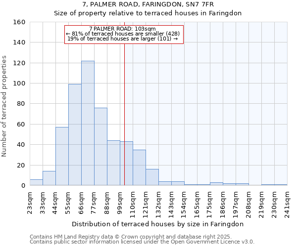 7, PALMER ROAD, FARINGDON, SN7 7FR: Size of property relative to terraced houses houses in Faringdon
