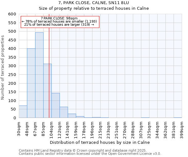 7, PARK CLOSE, CALNE, SN11 8LU: Size of property relative to terraced houses houses in Calne