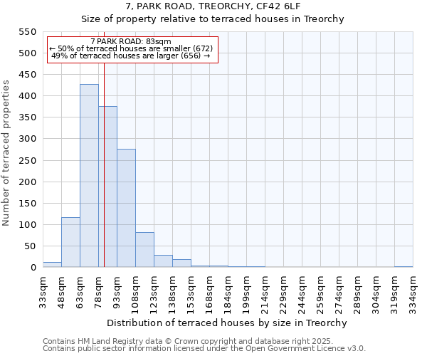 7, PARK ROAD, TREORCHY, CF42 6LF: Size of property relative to terraced houses houses in Treorchy