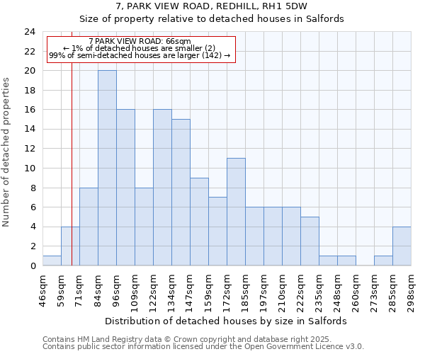 7, PARK VIEW ROAD, REDHILL, RH1 5DW: Size of property relative to detached houses houses in Salfords