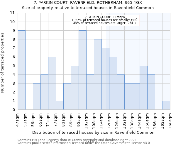 7, PARKIN COURT, RAVENFIELD, ROTHERHAM, S65 4GX: Size of property relative to terraced houses houses in Ravenfield Common