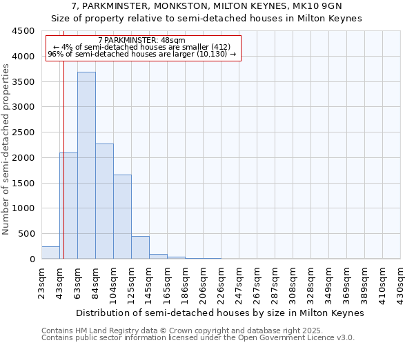 7, PARKMINSTER, MONKSTON, MILTON KEYNES, MK10 9GN: Size of property relative to semi-detached houses houses in Milton Keynes