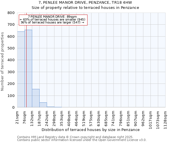7, PENLEE MANOR DRIVE, PENZANCE, TR18 4HW: Size of property relative to terraced houses houses in Penzance