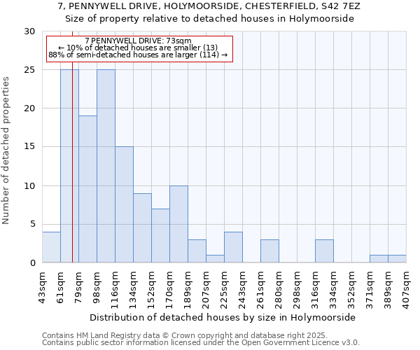 7, PENNYWELL DRIVE, HOLYMOORSIDE, CHESTERFIELD, S42 7EZ: Size of property relative to detached houses houses in Holymoorside