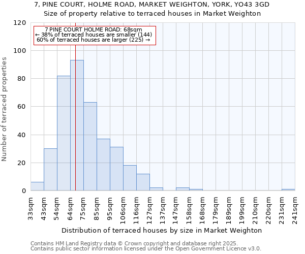 7, PINE COURT, HOLME ROAD, MARKET WEIGHTON, YORK, YO43 3GD: Size of property relative to terraced houses houses in Market Weighton