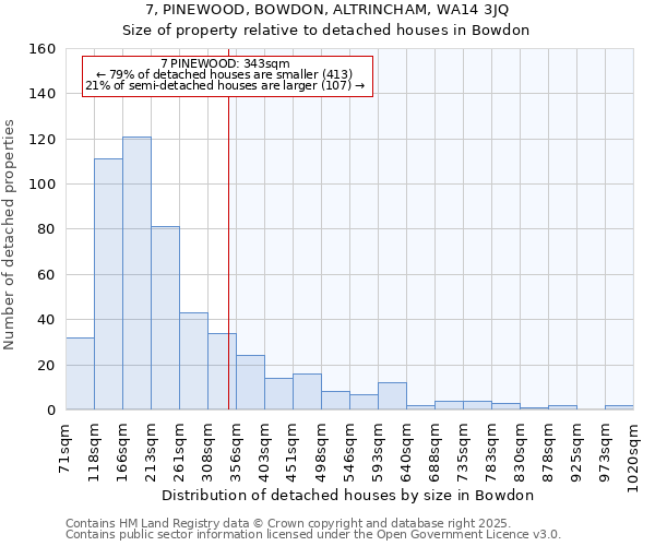7, PINEWOOD, BOWDON, ALTRINCHAM, WA14 3JQ: Size of property relative to detached houses houses in Bowdon