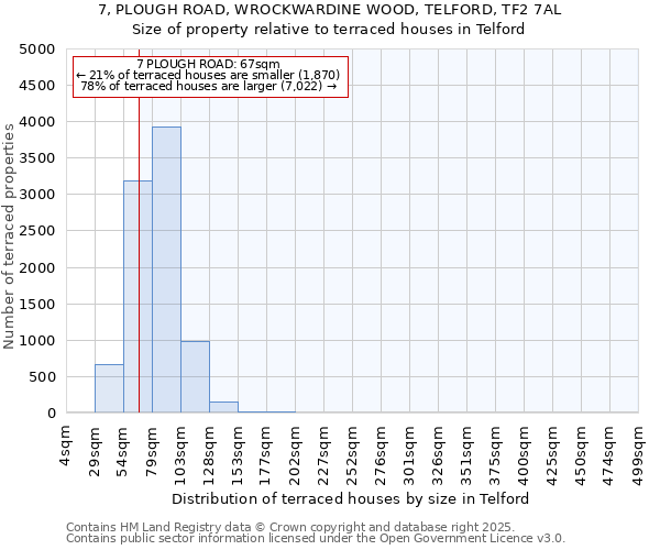 7, PLOUGH ROAD, WROCKWARDINE WOOD, TELFORD, TF2 7AL: Size of property relative to terraced houses houses in Telford