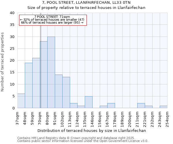 7, POOL STREET, LLANFAIRFECHAN, LL33 0TN: Size of property relative to terraced houses houses in Llanfairfechan