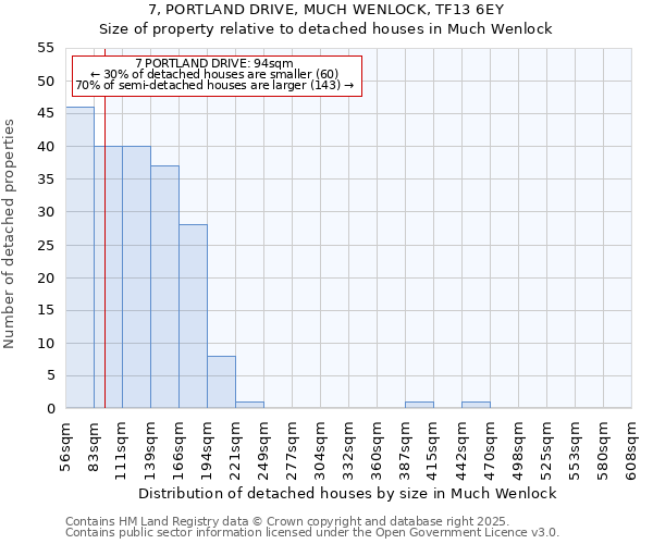 7, PORTLAND DRIVE, MUCH WENLOCK, TF13 6EY: Size of property relative to detached houses houses in Much Wenlock