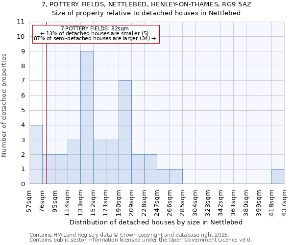 7, POTTERY FIELDS, NETTLEBED, HENLEY-ON-THAMES, RG9 5AZ: Size of property relative to detached houses houses in Nettlebed